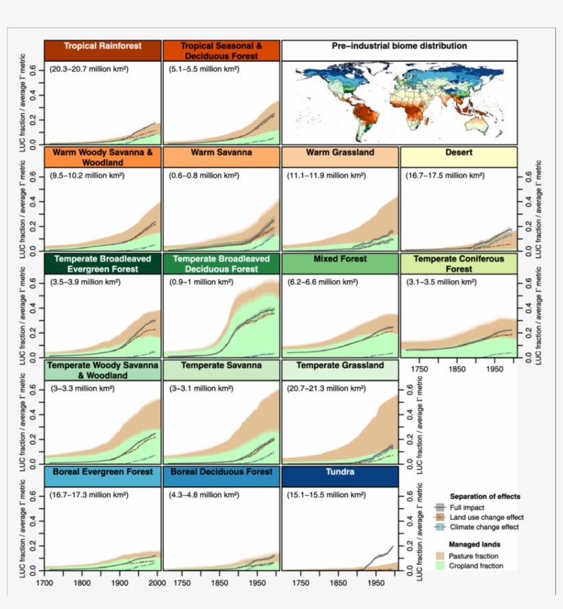 Impact Of Land Use And Climate Change Across Biomes - Biome, transparent png #5029085