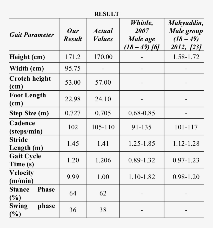 Extracted Gait Parameters Using Silhouette Images - Number, transparent png #5032540