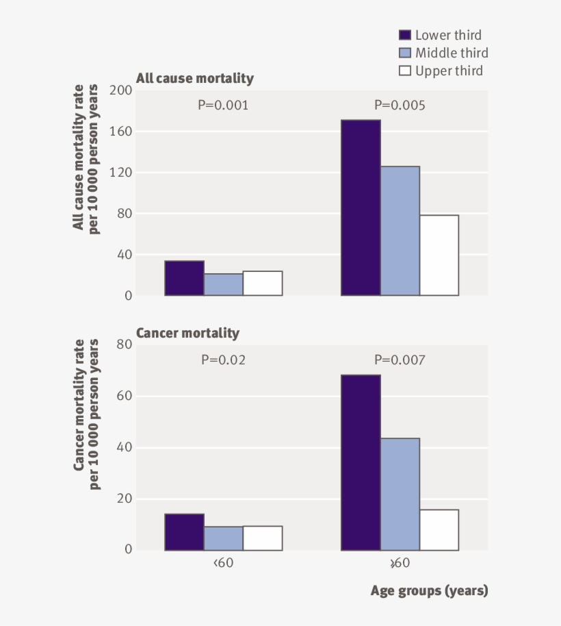 Age Adjusted Death Rates Per 10 000 Person Years From - Exercise, transparent png #5036406