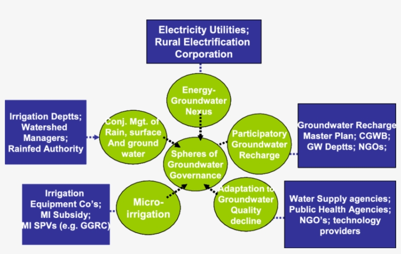 India's Groundwater Governance Pentagram - Factors Influencing The Climate Of India, transparent png #5037203