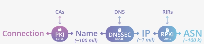 This Cryptographic Scaffolding Turns The Internet Into - Graphic Design, transparent png #5039081