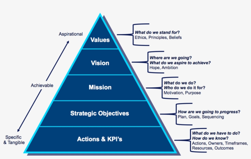 Vision Mission Values Strategy Actions U00b7 Painless - Vision Mission Values Pyramid, transparent png #5039288