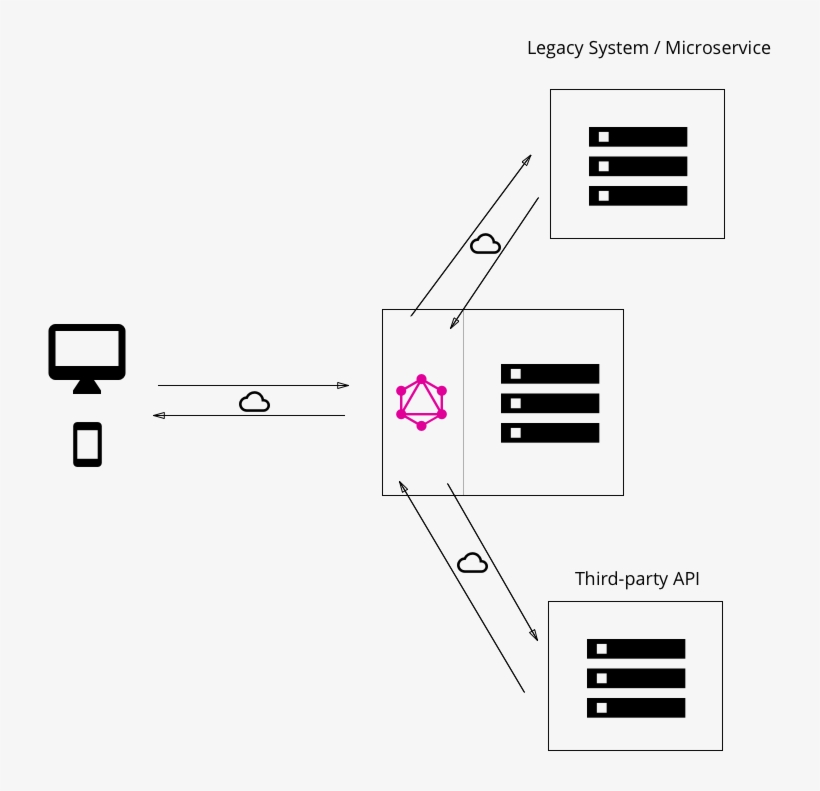 Both Approaches Can Also Be Combined And The Graphql - React Graphql Architecture, transparent png #5039289