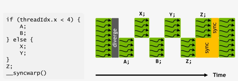 Programs Can Use Explicit Synchronization To Reconverge - Cuda Warp If Volta, transparent png #5039401