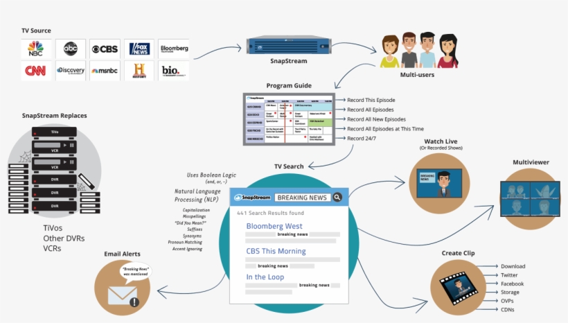 Record & Search Tv Setup - Television, transparent png #5039772