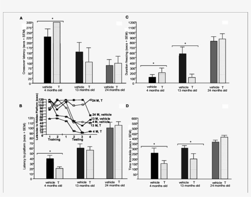 Represents Behavior Of 4 , 13 (dark Grey Bars), And - Diagram, transparent png #5041768