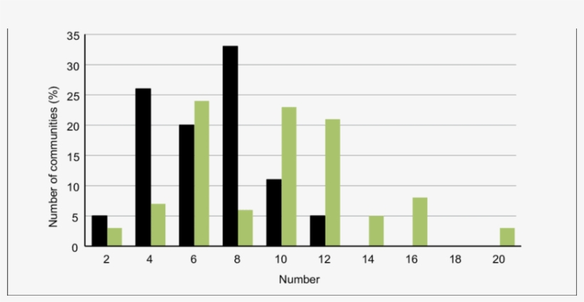 Average Number Of Categories For Fishing Agreements - Plot, transparent png #5041918