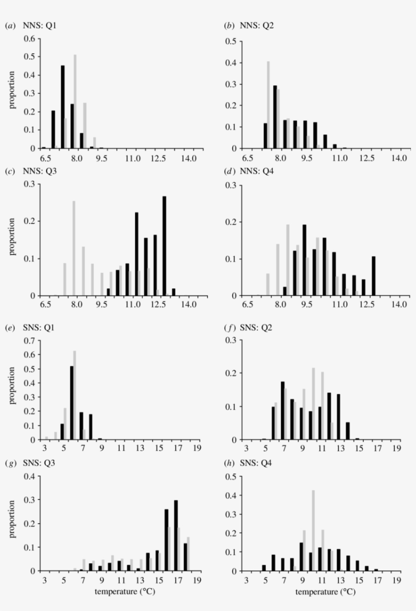 Frequency Histograms Representing Proportion Of Dst - Figure-four, transparent png #5041988