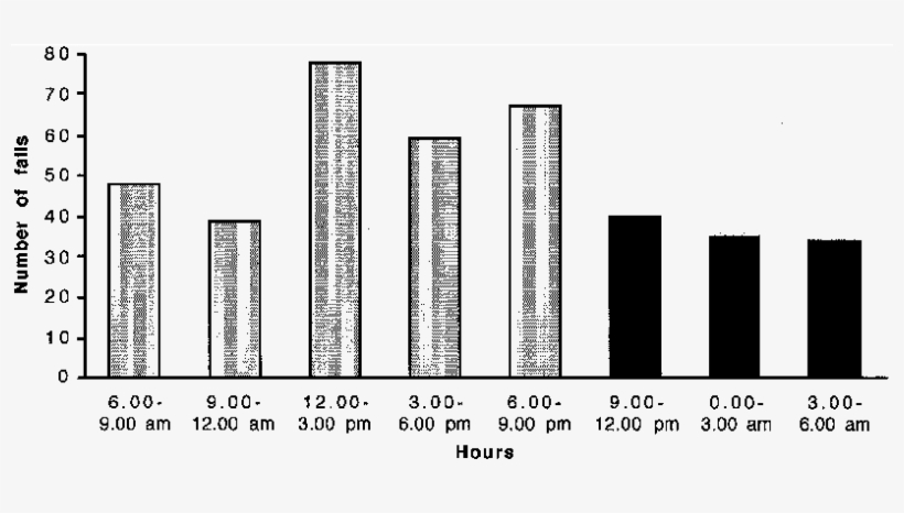 The Frequency Of Falls As Related To The Time Of Day - Number, transparent png #5042041