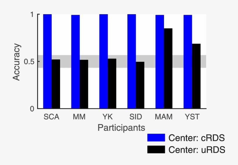 Each Participant's Accuracy For Crdss And Urdss (black - Number, transparent png #5042108