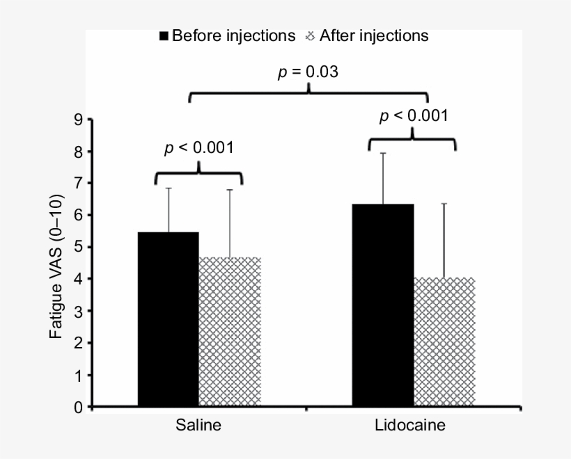 Mean Ratings Of Overall Fatigue Of Participants With - Diagram, transparent png #5042261
