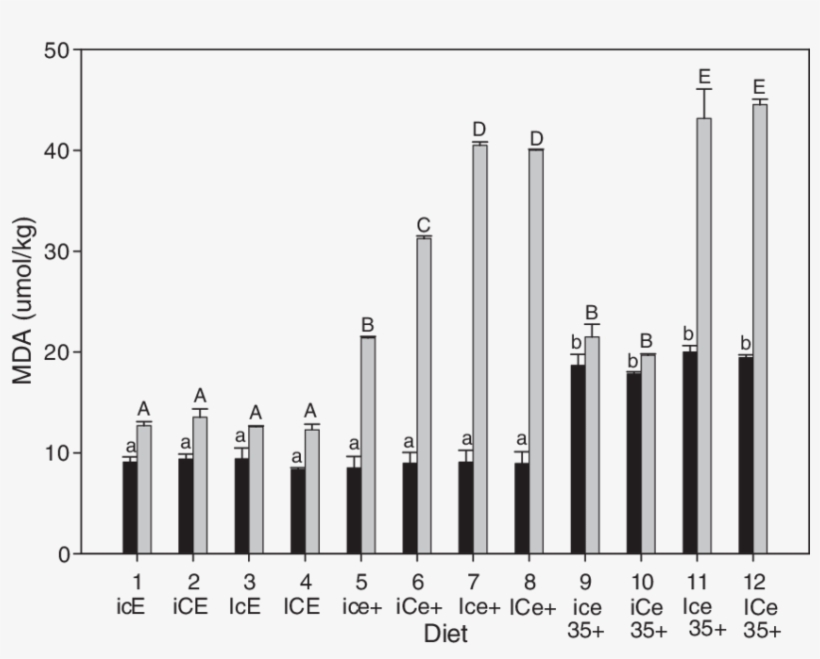 Malondialdehyde Content Of The Diets At The Start (day - Plot, transparent png #5042363