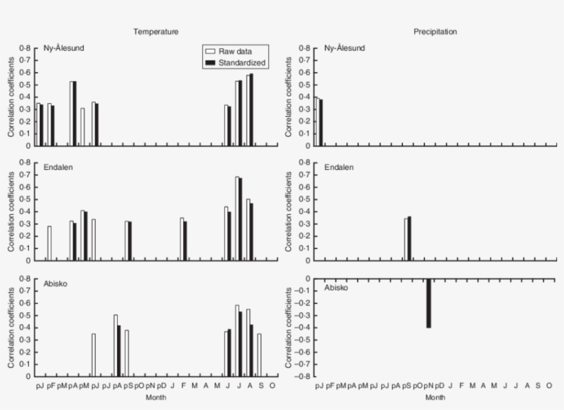 Correlations Between The Raw /standardized (black Bars) - Graph, transparent png #5042426