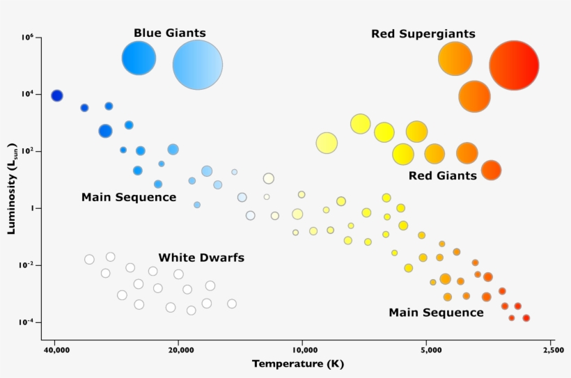 32 7929 Hipparchos 1 16 Dec 2011 - Blue Giant Star Hr Diagram, transparent png #5043333
