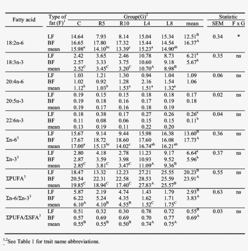 Selected Polyunsaturated Fatty Acids Content And The, transparent png #5044307