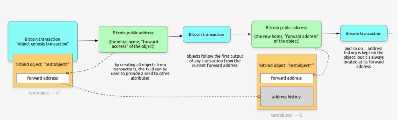 Https - //bitbind - Io/img/bitbind-objects - Diagram, transparent png #5044589