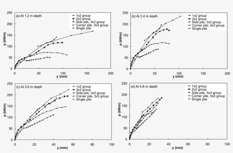 The P Y Curves For Piles In Loose Sand - Hemorrhoids, transparent png #5046427