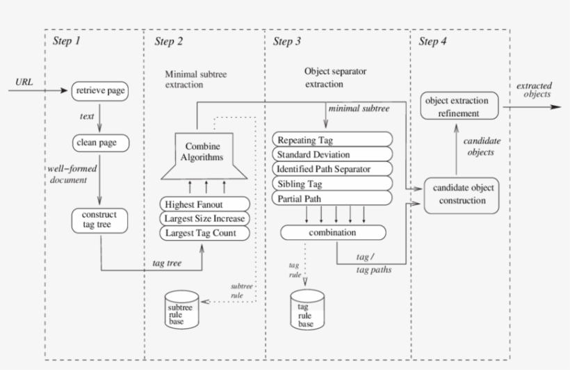 A Sketch Of The Object Extraction Process - Sketch, transparent png #5050984