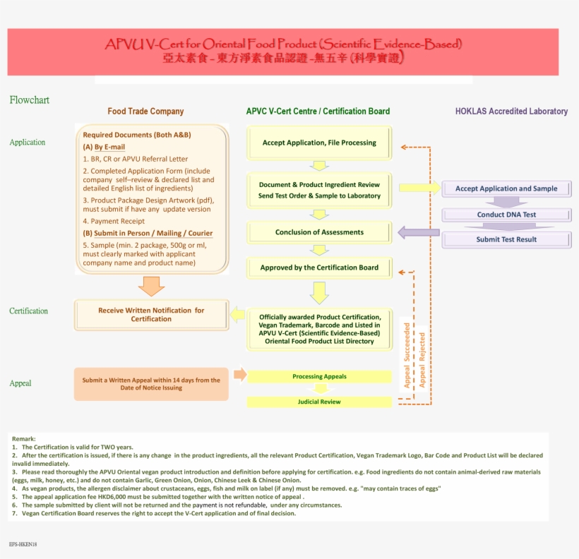 Oriental Vegan Food Scientific Evidence-based Certificate - Product, transparent png #5052997