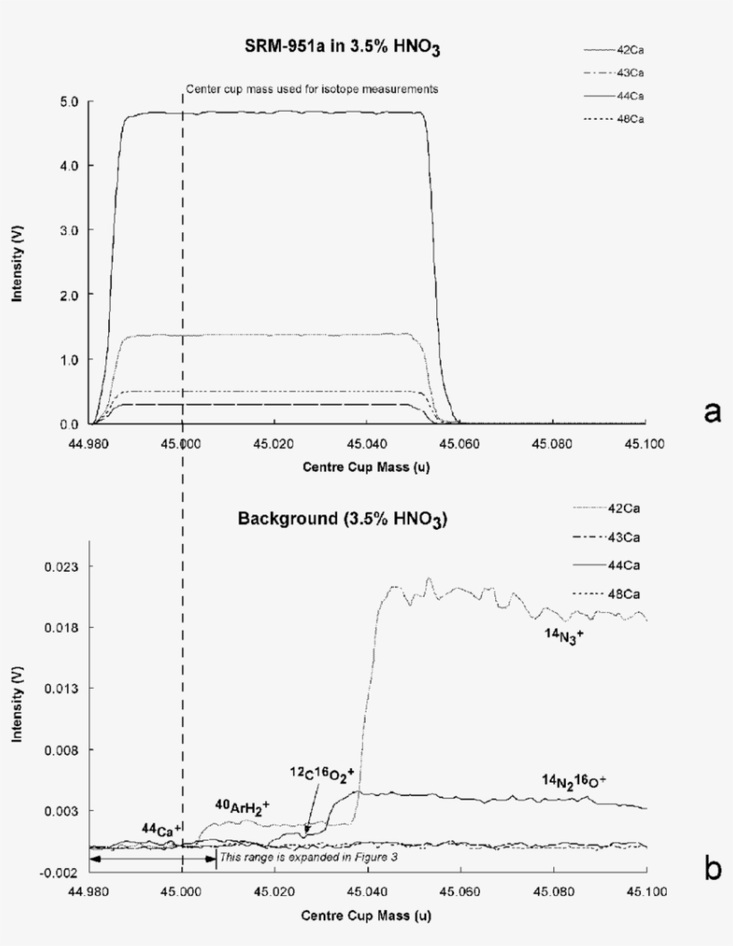 Mass Scans Made Using The 30 Mm Slit While Aspirating - Calcium-42, transparent png #5053370