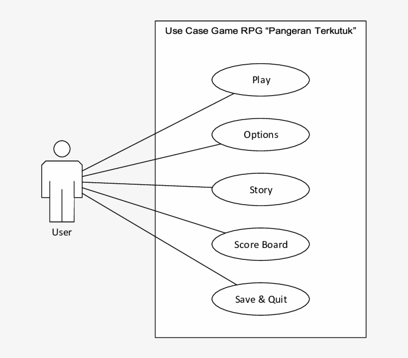 Use Case Diagram Game The Cursed Prince - Use Case Rpg Game, transparent png #5053950