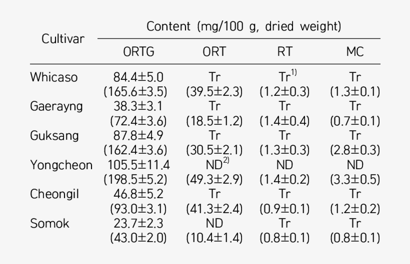 Contents Of Resveratrol Derivatives And Moracin Of - Number, transparent png #5055071