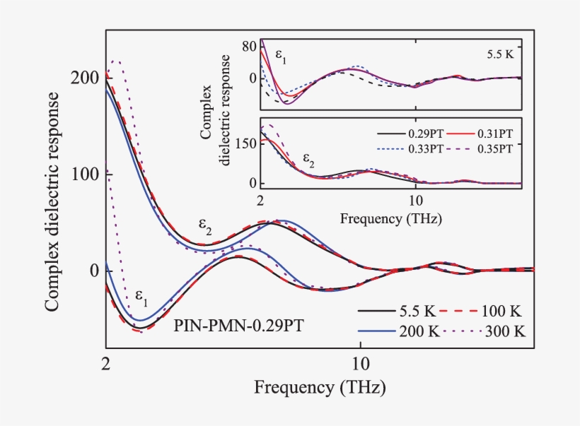 Complex Dielectric Response Of Pin Pmn - Dielectric, transparent png #5056110