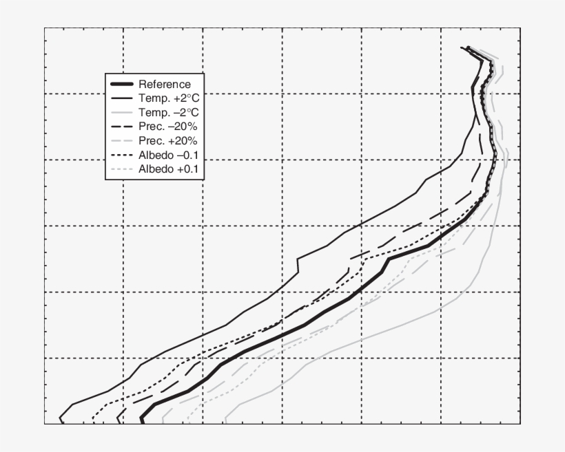 Mass Balance Profi Les Of Findelen Glacier For The - Diagram, transparent png #5056907