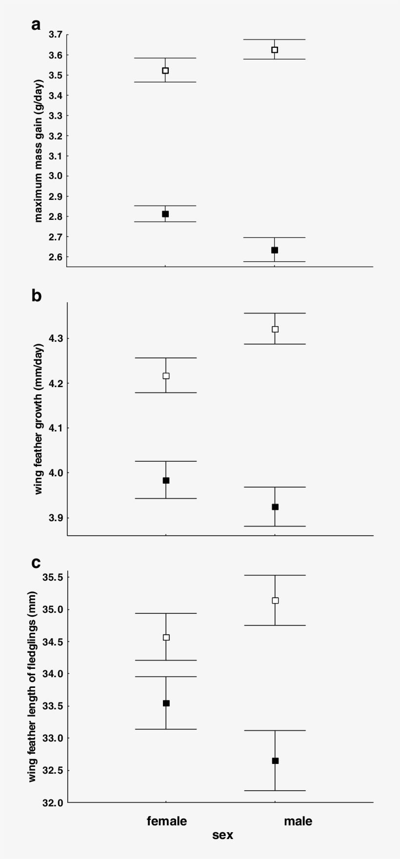 The Effect Of Sex On Body Mass Growth , Feather Growth - Portable Network Graphics, transparent png #5060015