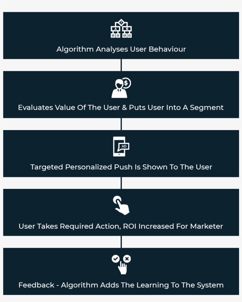 How Intellirec Works For Push Notifications - Push Technology, transparent png #5063407