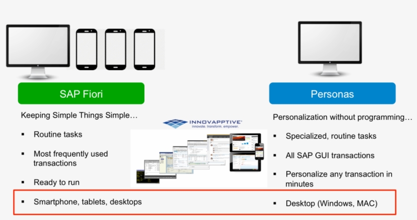 Screen Personas - Sap Screen Personas Vs Fiori, transparent png #5064181