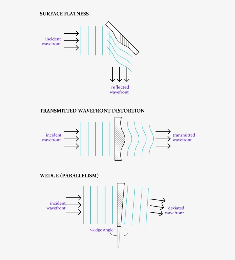 Scratches & Digs - Wavefront Distortion Optics, transparent png #5068556