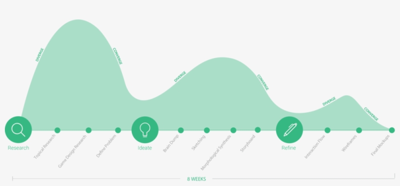Pioneer Process Graph - Process Graph, transparent png #5068620