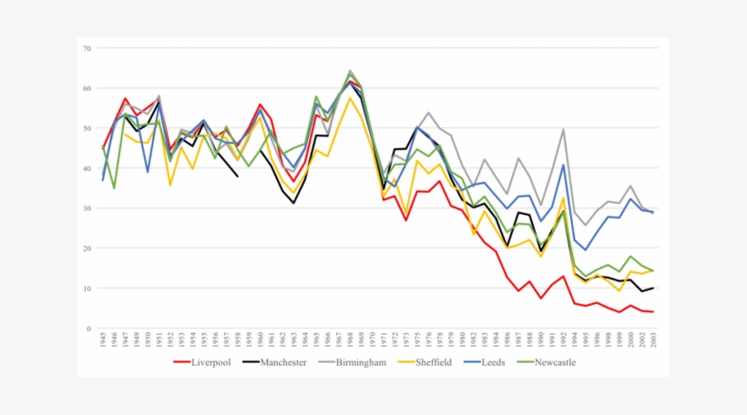Conservative Vote Share In Local Elections, 1945-2003 - Diagram, transparent png #5069305