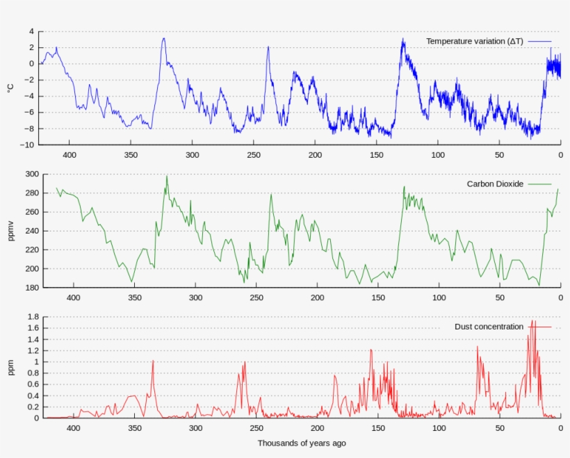 Dust Fluctuations Are Natural - Ice Age Temperature, transparent png #5069931