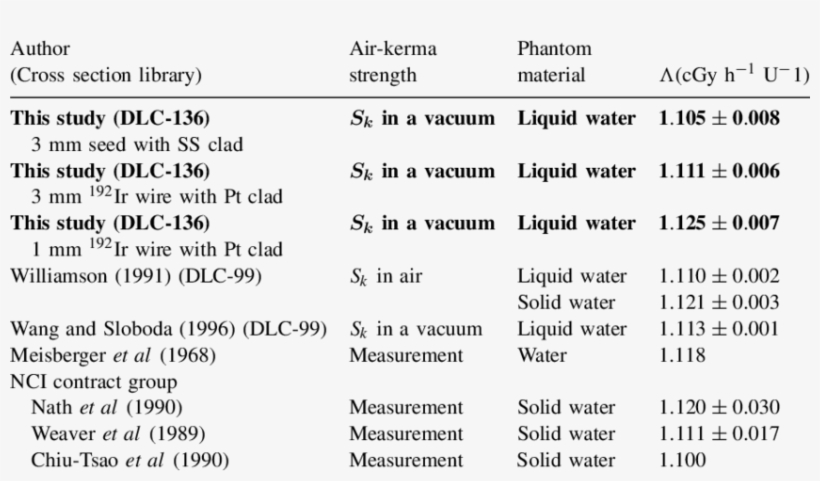 Dose Rate Constants For 192 Ir Sources - Dose, transparent png #5073264