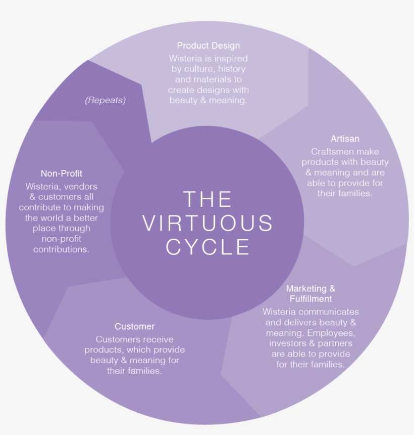 Virtuous Circle And Vicious Circle, transparent png #5078711