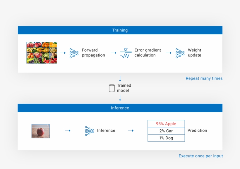 Training Processor For Inference - Inference, transparent png #5081364