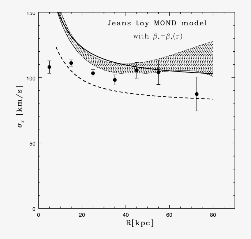Jeans Modeling Of The Milky Way Using The " Toy " Mond - Milky Way Velocity Dispersion, transparent png #5082284