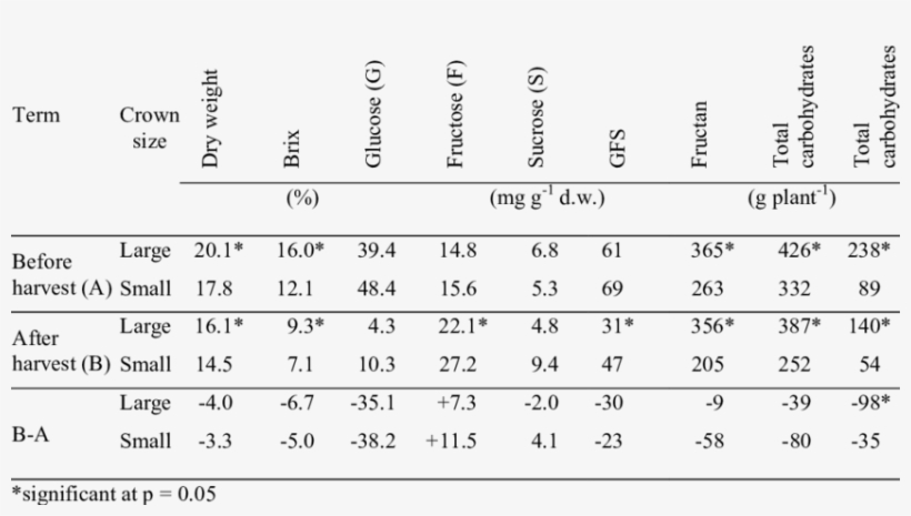 Average Dry Weight, Content Of Solids And Carbohydrates - Carbohydrate, transparent png #5082853