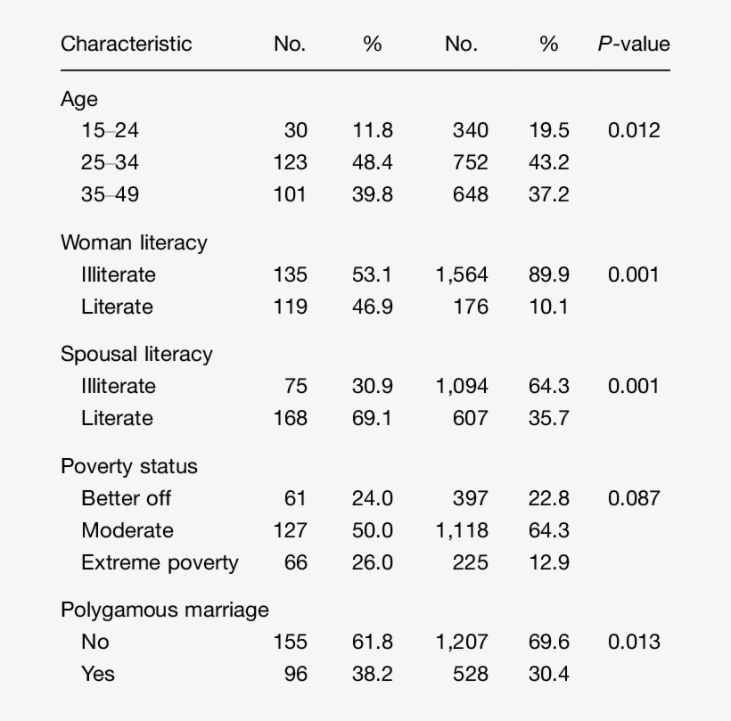 Distribution Of Age, Literacy And Marriage Type By - Number, transparent png #5084960