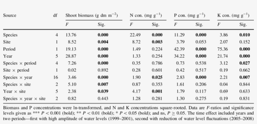 Results Of The Three-way Anova Testing Of The Effects - Proctor Compaction Test Results, transparent png #5085568