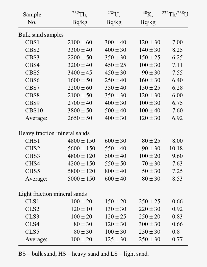 Activity Concentrations Of 232 Th, 238 U And 40 K In - Document, transparent png #5085757