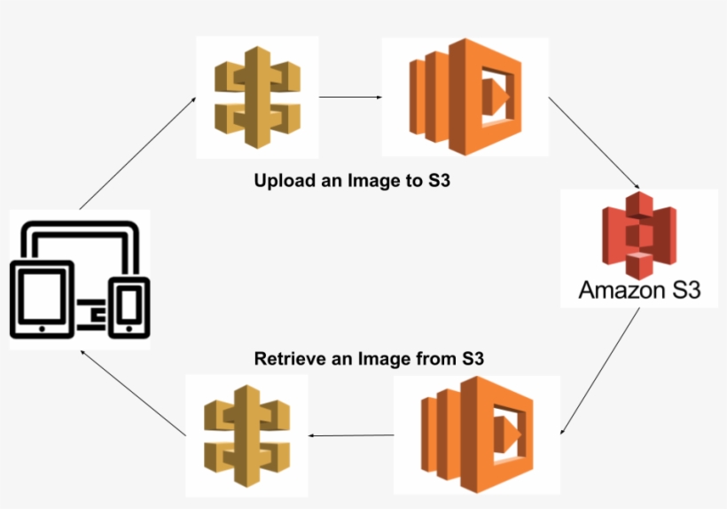 Service Integration - Aws Api Gateway - Free Transparent PNG Download ...