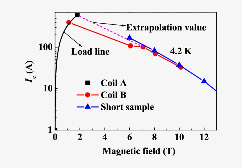The Coil Load Line And I C Values Of The Coils Together - Evolution 2, transparent png #5089925