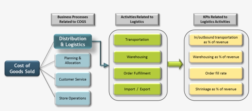 Kpi Key Performance Indicators - Days In Inventory, transparent png #5092685