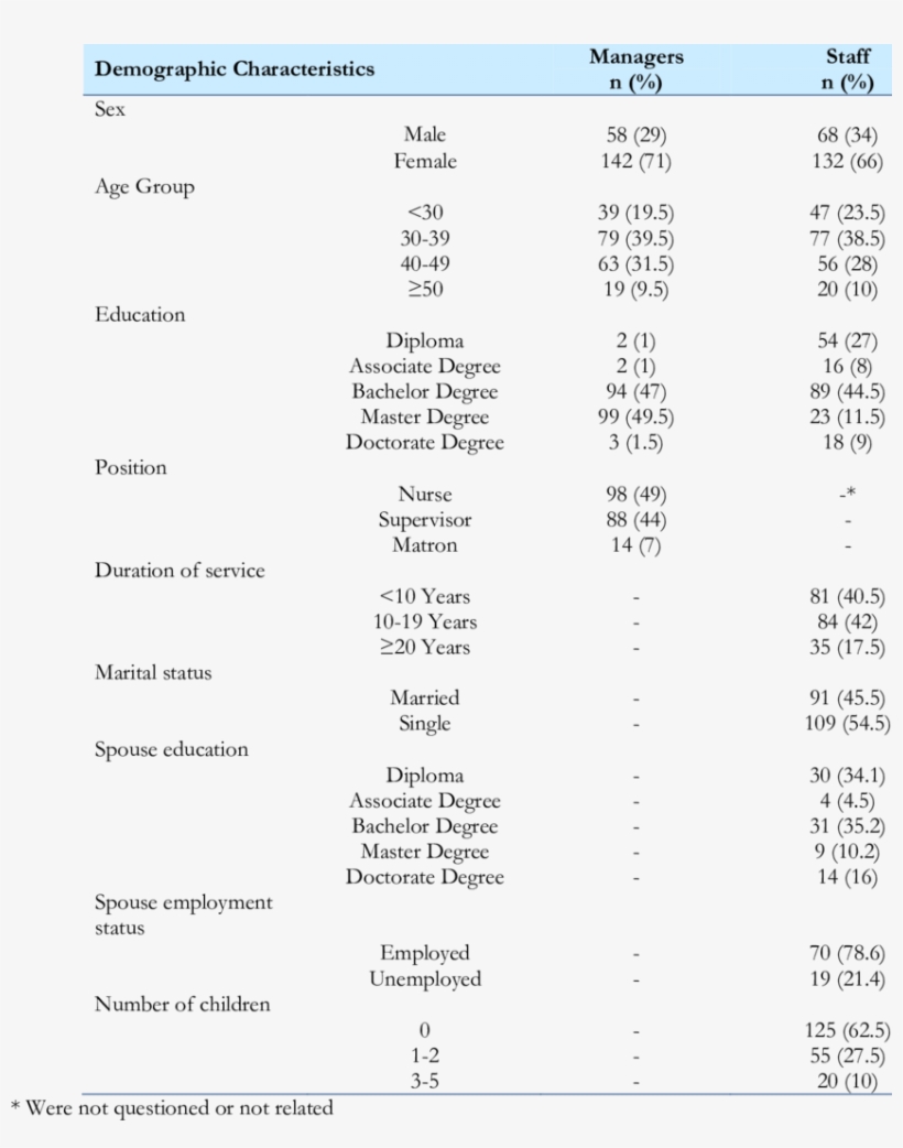 Demographic Characteristics Of Nursing Administrators - Self-confidence, transparent png #5093657