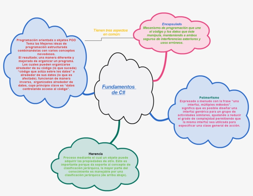 Mindmap Herencia Proceso Mediante El Cual Un Objeto - Illustration, transparent png #5095361