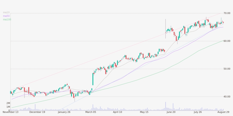 Daily Candlestick Chart Of Korn/ferry International - Plot - Free ...