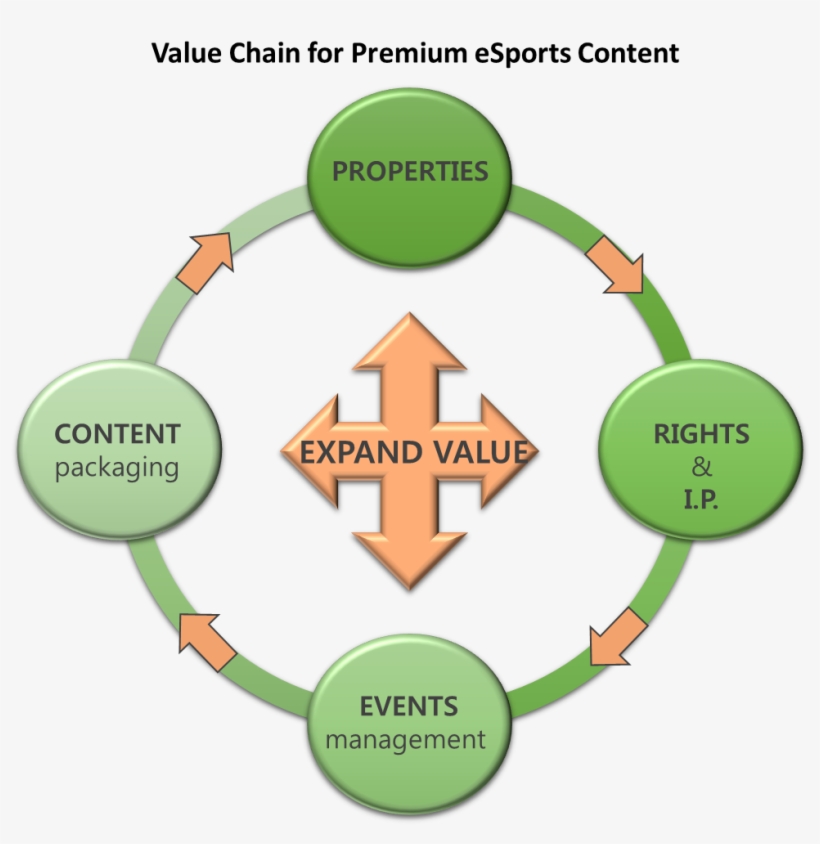 Esports Value Chain, transparent png #5096753